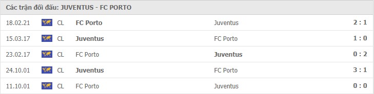 Thành tích đối đầu Juventus vs Porto