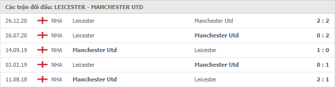 Leicester City vs Manchester United Thành tích đối đầu