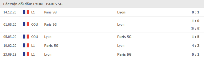 Olympique Lyonnais vs Paris Saint Germain Thành tích đối đầu