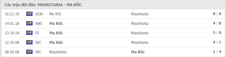 Mauritania vs Ma Rốc Thành tích đối đầu