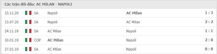 Milan vs Napoli Thành tích đối đầu