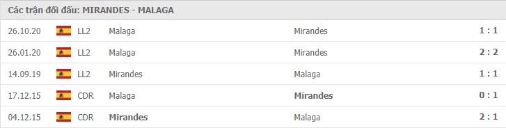 thành tích đối đầu Mirandes vs Malaga