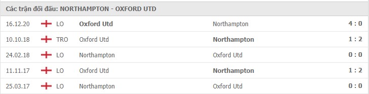 Northampton Town vs Oxford United   Thành tích đối đầu