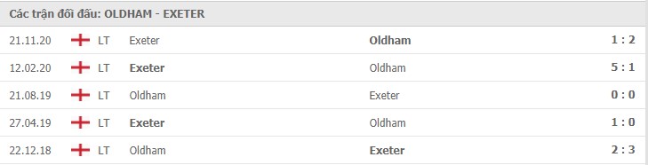 Oldham Athletic vs Exeter Thành tích đối đầu