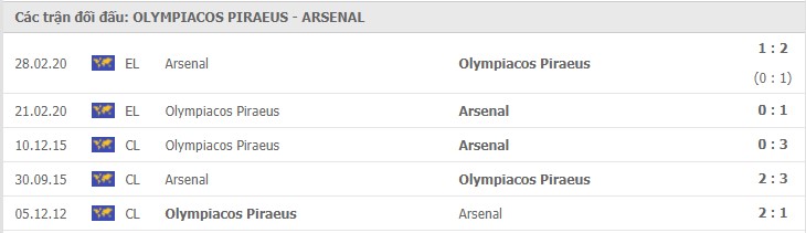 Olympiakos vs Arsenal Thành tích đối đầu