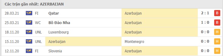 Phong độ gần đây Azerbaijan 