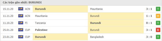 Phong độ gần đây Burundi