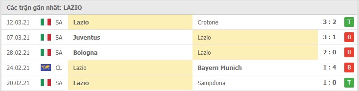 Phong độ đội khách Lazio
