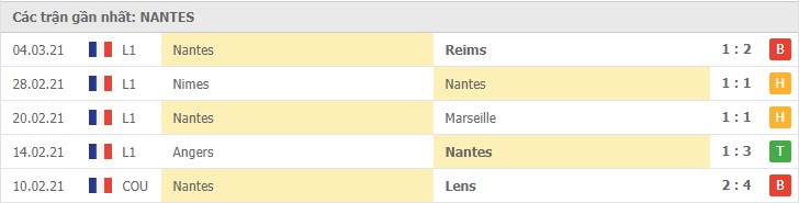 Phong độ đội khách FC Nantes
