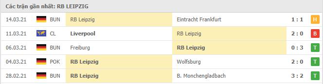 Phong độ gần đây RB Leipzig