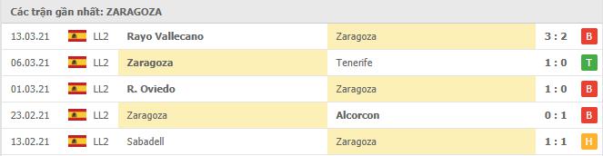 Phong độ gần đây Real Zaragoza