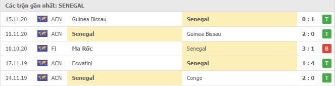 Phong độ gần đây Senegal