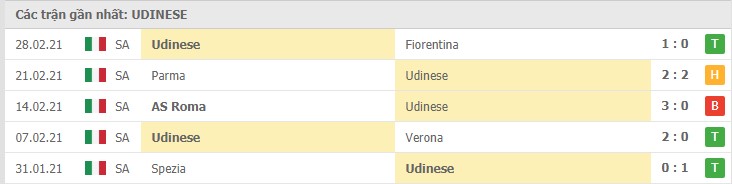 Phong độ đội khách Udinese