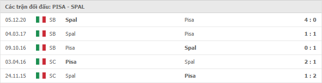 Pisa vs SPAL Thành tích đối đầu