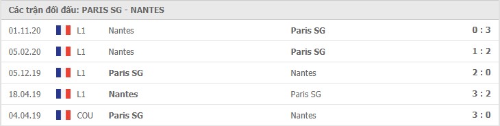 PSG vs Nantes Thành tích đối đầu