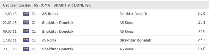 Roma vs Shakhtar Donetsk Thành tích đối đầu