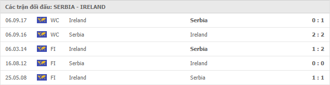 Serbia vs Ireland Thành tích đối đầu