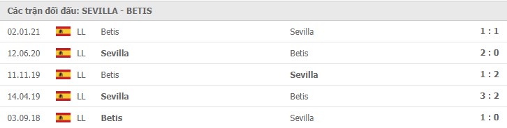 Sevilla vs Real Betis Thành tích đối đầu