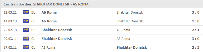 Shakhtar Donetsk vs Roma Thành tích đối đầu
