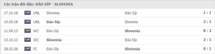 Síp vs Slovenia Thành tích đối đầu