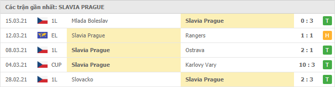 Phong độ đội khách Slavia Praha