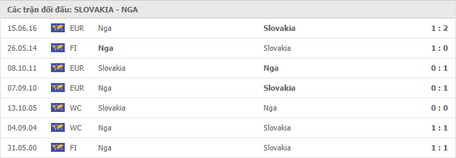 Slovakia vs Nga Thành tích đối đầu