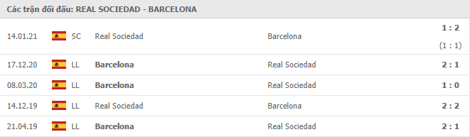 Real Sociedad vs Barcelona Thành tích đối đầu