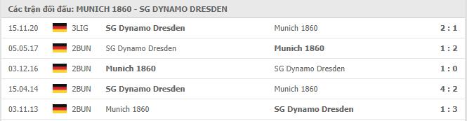 1860 München vs Dynamo Dresden Thành tích đối đầu