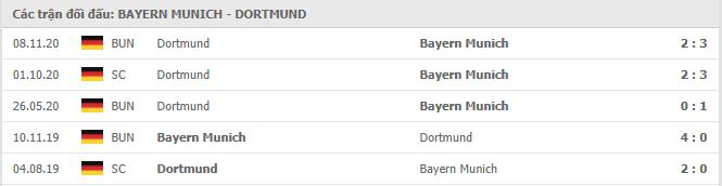  Thành tích đối đầu Bayern Munich vs Dortmund