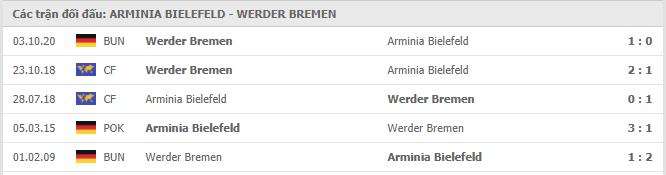 Bielefeld vs Bremen Thành tích đối đầu