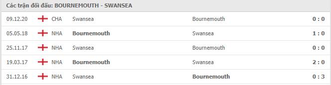 Bournemouth vs Swansea City Thành tích đối đầu