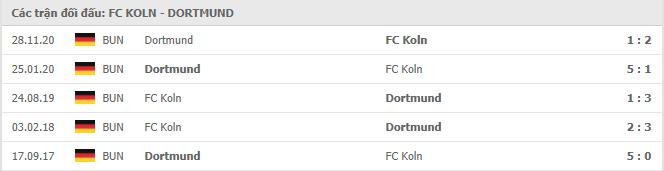 FC Köln vs Borussia Dortmund Thành tích đối đầu