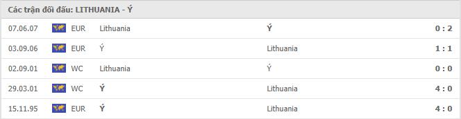 Lithuania vs Ý  Thành tích đối đầu