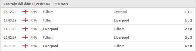 Thành tích đối đầu Liverpool vs Fulham 