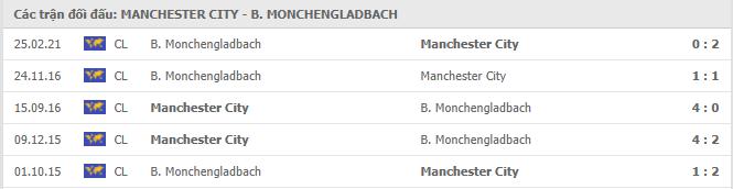 Manchester City vs Borussia M'gladbach Thành tích đối đầu