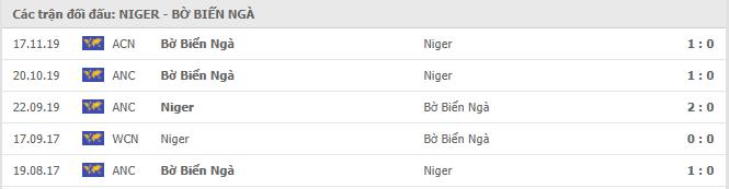 Niger vs Bờ Biển Ngà Thành tích đối đầu