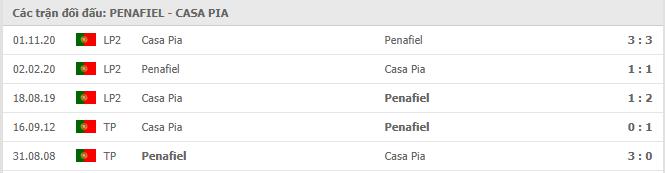 Penafiel vs Casa Pia Thành tích đối đầu