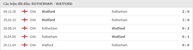 Rotherham United vs Watford Thành tích đối đầu