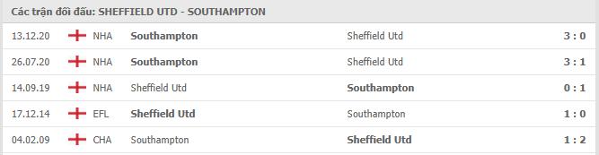 thành tích đối đầu Sheffield vs Southampton
