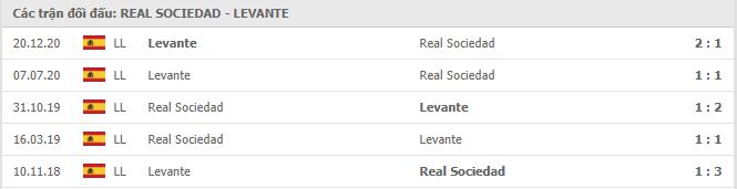 thành tích đối đầu Sociedad vs Levante