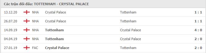 thành tích đối đầu Tottenham vs Crystal Palace