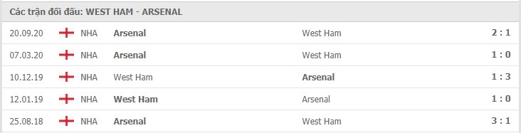 West Ham United vs Arsenal Thành tích đối đầu