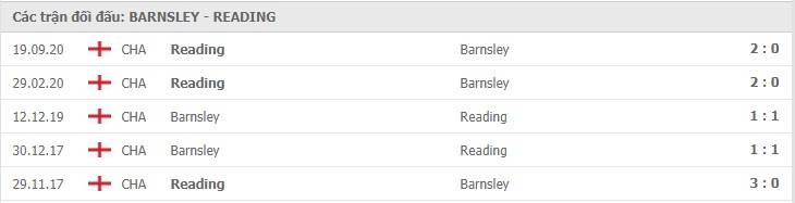 Barnsley vs Reading Thành tích đối đầu