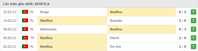 Phong độ gần đây Benfica