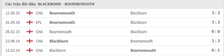 Blackburn Rovers vs Bournemouth Thành tích đối đầu