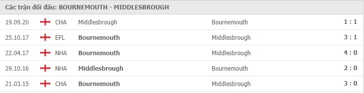 Bournemouth vs Middlesbrough Thành tích đối đầu