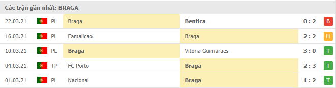 Phong độ đội khách Sporting Braga