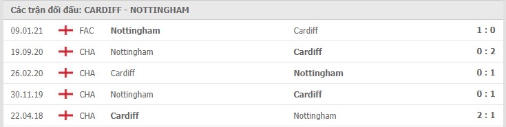 Cardiff City vs Nottingham Forest Thành tích đối đầu