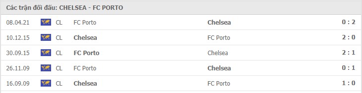 Chelsea vs Porto Thành tích đối đầu
