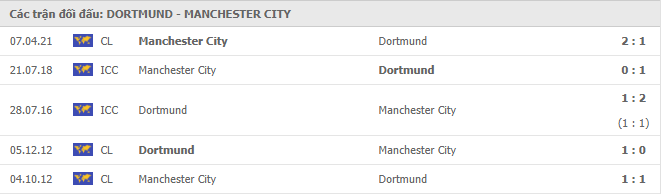 Borussia Dortmund vs Manchester City Thành tích đối đầu